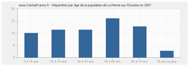 Répartition par âge de la population de La Penne-sur-l'Ouvèze en 2007